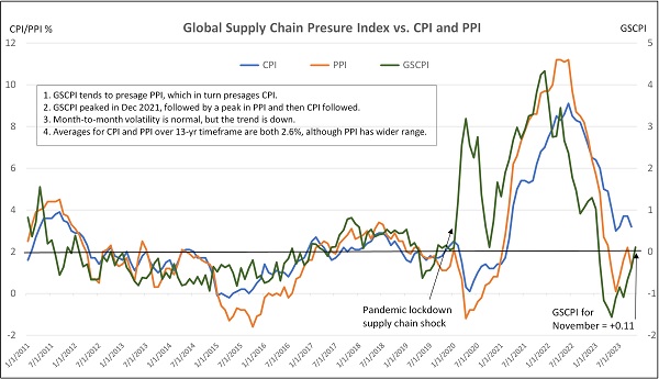 GSCPI vs CPI and PPI