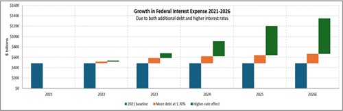 Growth in federal interest expense