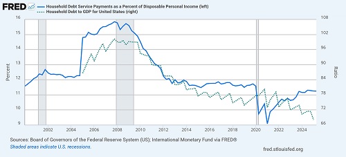 Household debt ratios