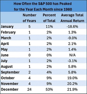 How often the SPY has peaked by month