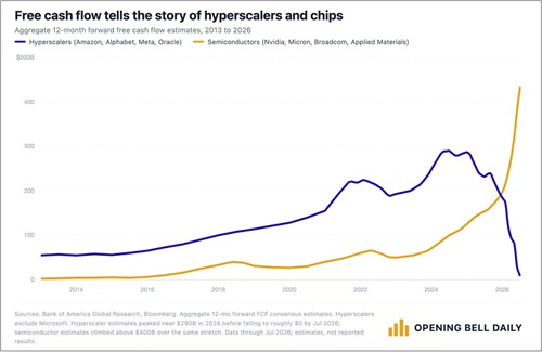 Hyperscaler vs semiconductor capex