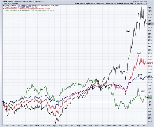 Software vs Semiconductors vs Tech vs S&P 500