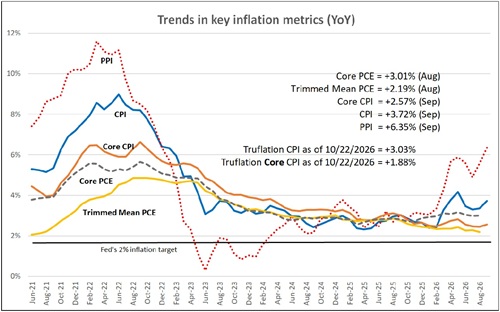 Comparison of inflation metrics
