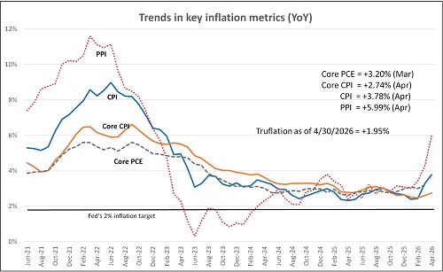Inflation trends