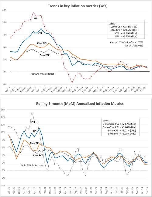 Comparison of inflation metrics over time