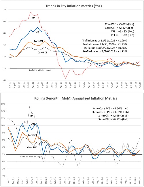 Inflation metrics comparisons