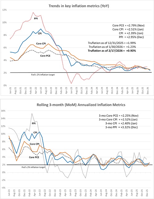 Comparison of inflation metrics