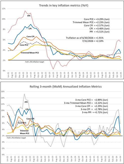 Comparison of inflation metrics