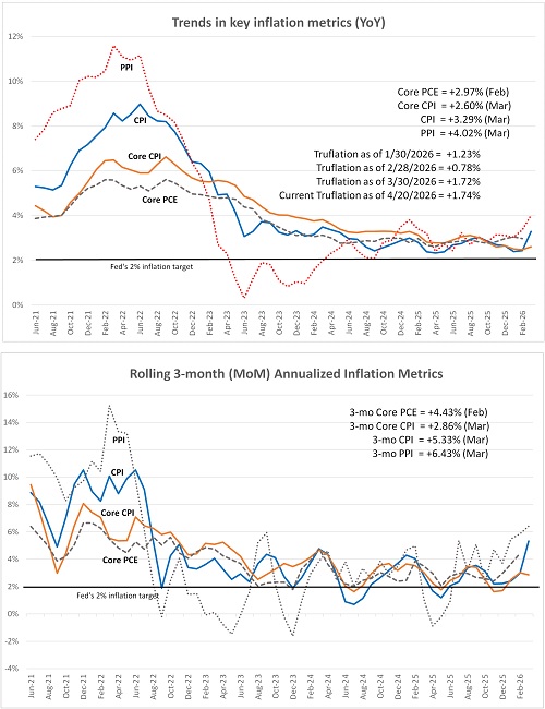 Inflation trends