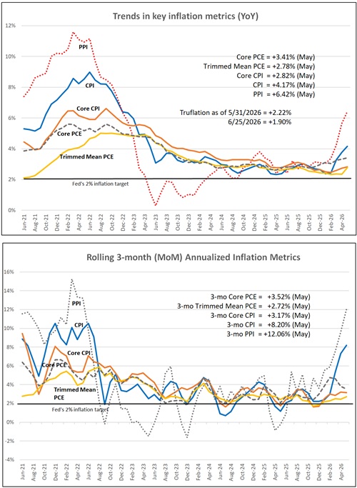 Comparison of YoY and 3-mo avg annualized inflation metrics