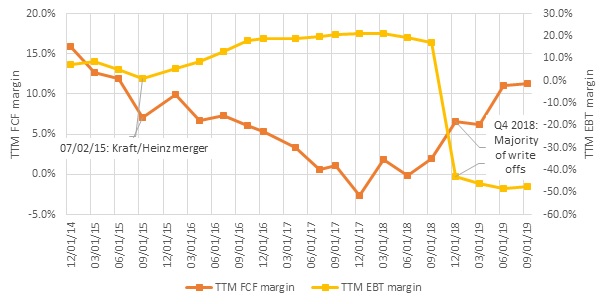 Kraft-Heinz FCF margin vs EBT margin