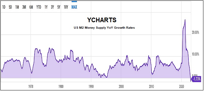 M2 money supply growth rate