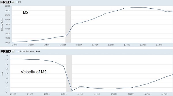 M2 money supply vs. velocity of money supply