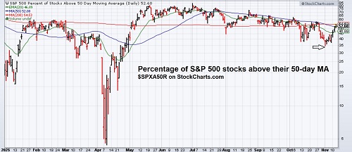Percentage stocks above 50-day MA