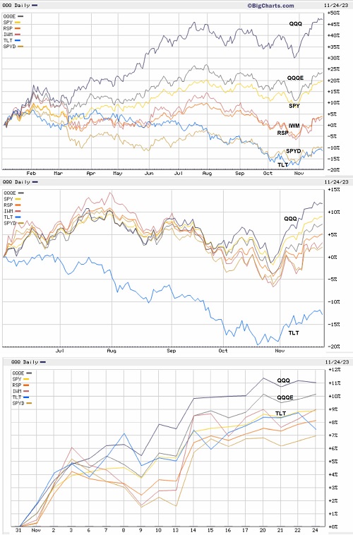 ETF performance comparisons