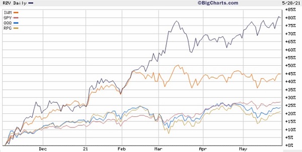 ETF performance comparison