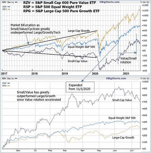 Value/Growth and Small/Large performance comparisons