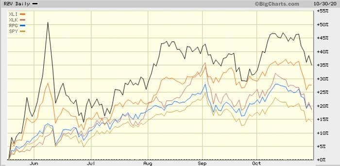Sector performance comparisons - recent