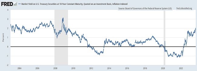 Real yield on 10-yr Treasury