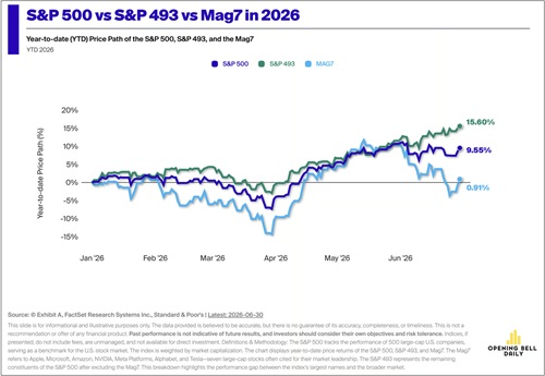 SPY vs S&P 493 vs MAG7 performance YTD