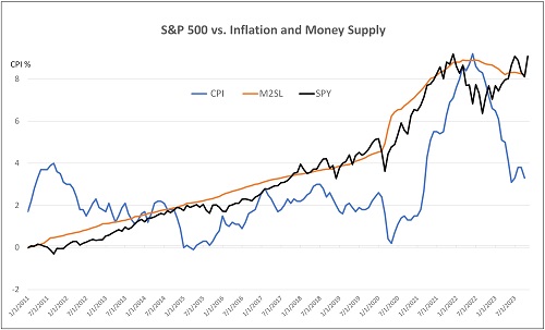 SPY vs M2 vs CPI