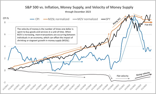 M2 vs velocity of M2