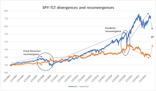SPY-TLT divergences