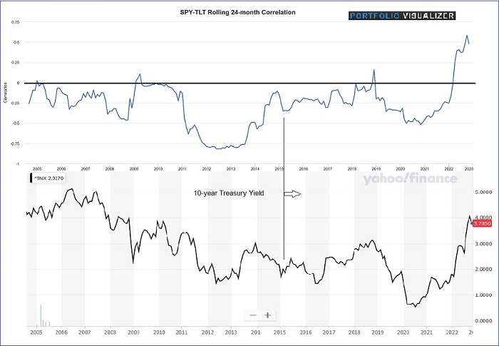 SPY-TLT correlation vs. 10-yr yield