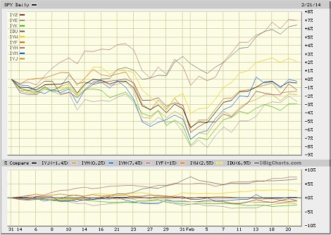SPY vs Sectors YTD