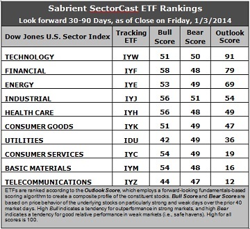 Sabrient SectorCast ETF rankings