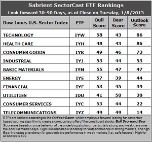 SectorCast ETF rankings