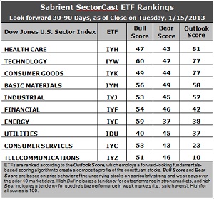SectorCast ETF rankings