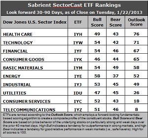 SectorCast ETF rankings