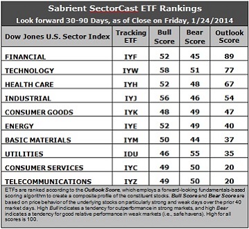 Sabrient SectorCast ETF rankings