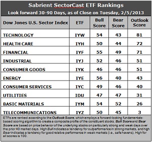SectorCast ETF rankings
