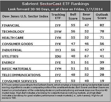 Sabrient SectorCast ETF rankings