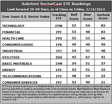 Sabrient SectorCast ETF rankings