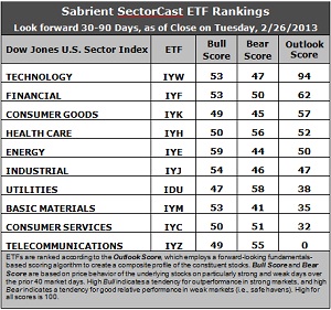 SectorCast ETF rankings