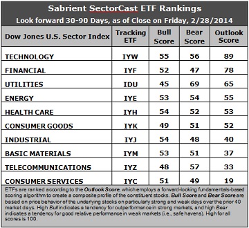 Sabrient SectorCast ETF rankings