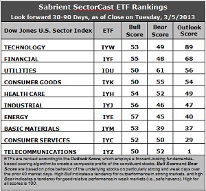 SectorCast ETF rankings
