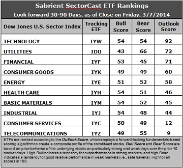 Sabrient SectorCast ETF rankings
