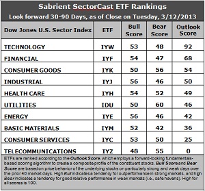 SectorCast ETF rankings
