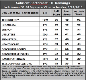 SectorCast ETF rankings
