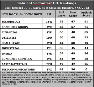SectorCast ETF rankings
