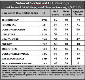 SectorCast ETF rankings
