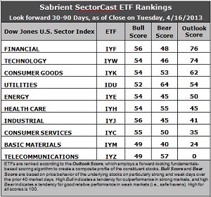 SectorCast ETF rankings