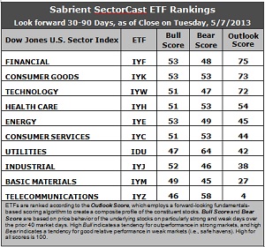 Sabrient SectorCast ETF rankings