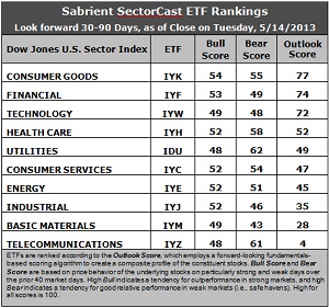 Sabrient SectorCast ETF rankings