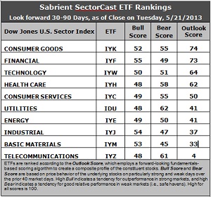 SectorCast ETF rankings