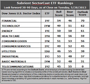 Sabrient SectorCast ETF rankings